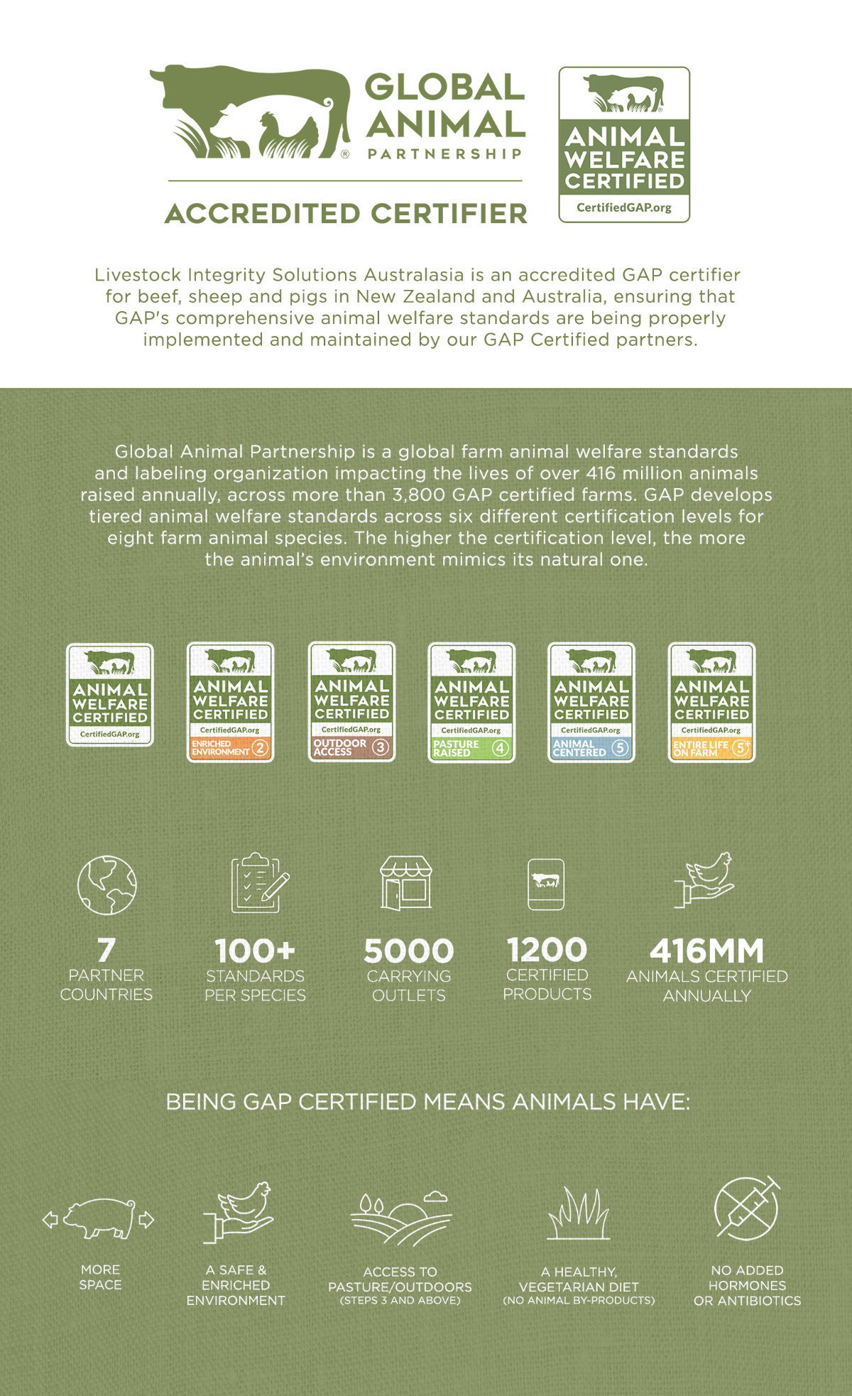 Global Animal Partnership — Livestock Integrity Solutions Australasia certifier